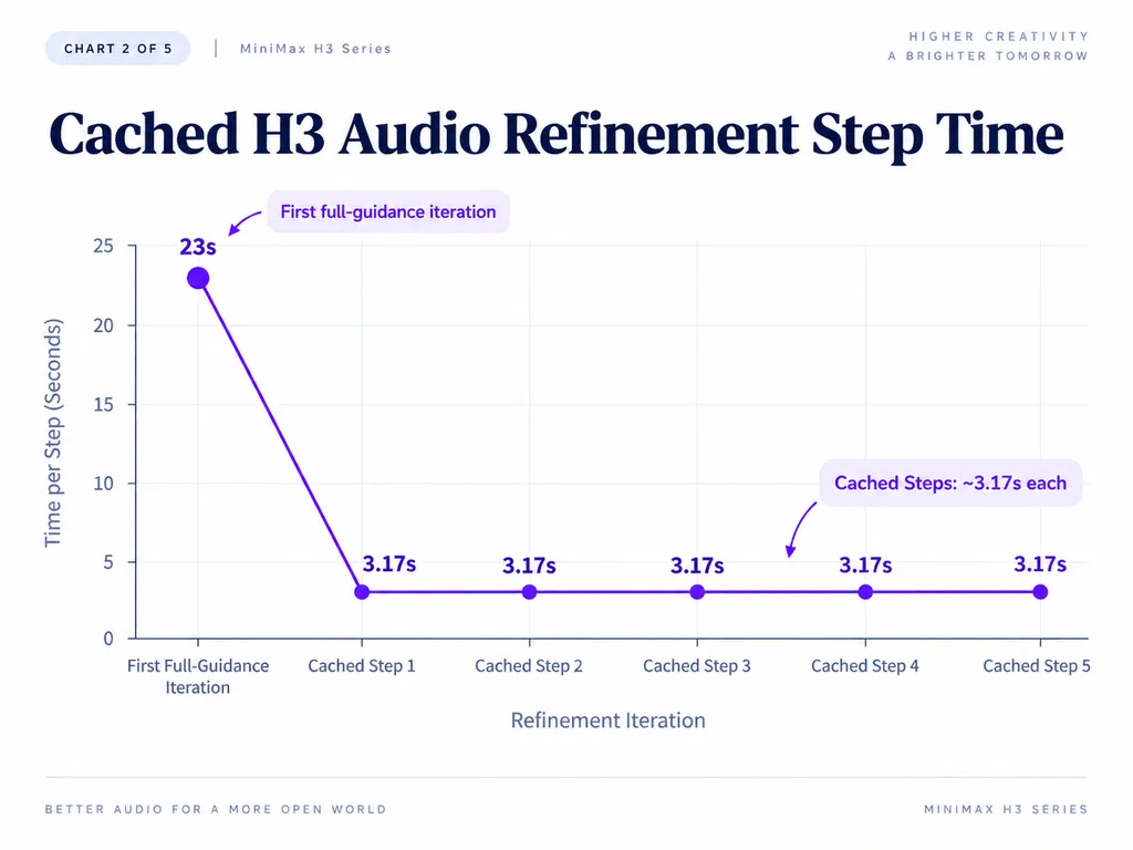 Cached H3 Audio Refinement Step Time