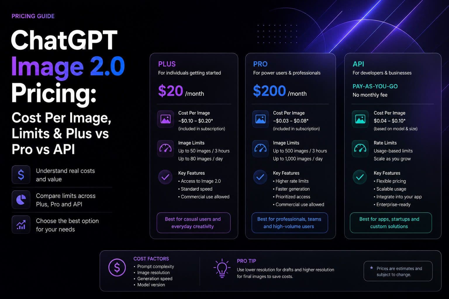 ChatGPT Image 2.0 Pricing: Cost Per Image, Limits & Plus vs Pro vs API