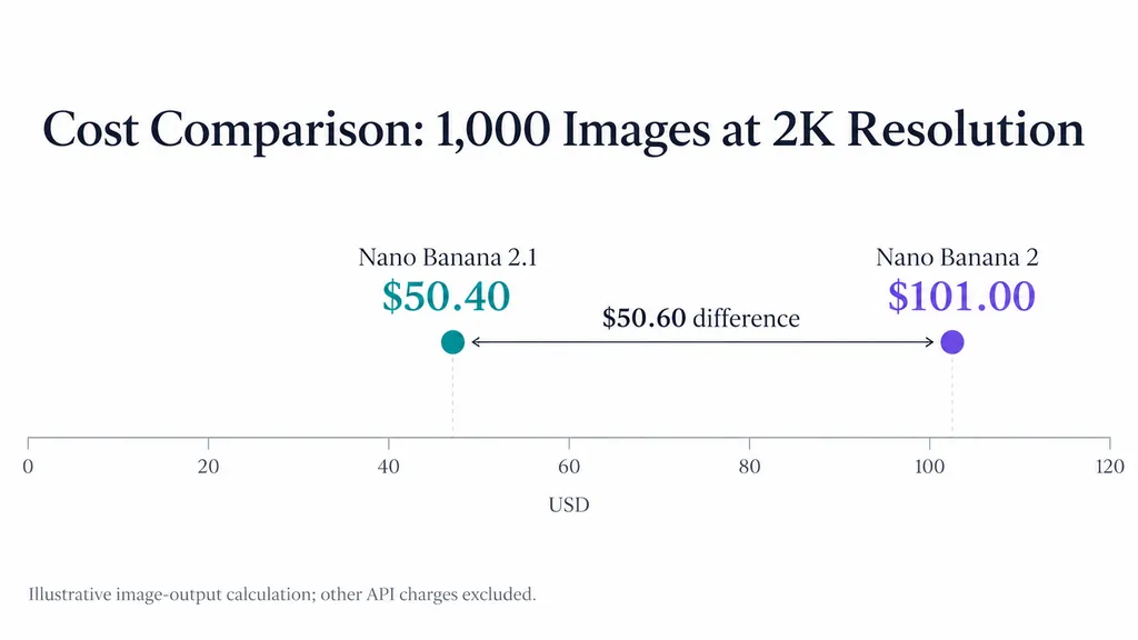 Dumbbell chart comparing hypothetical image-output costs for 1,000 images at 2K resolution: $101 for Nano Banana 2 and $50.40 for Nano Banana 2.1, a difference of $50.60.