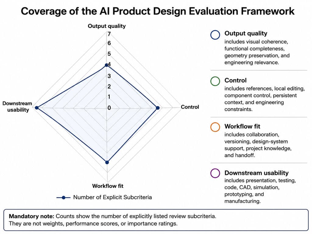 Coverage of the AI Product Design Evaluation Framework