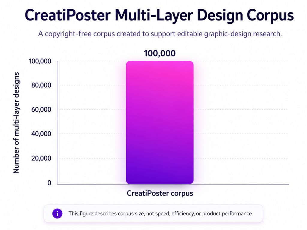 Creatiposter Multi-layer design corpus
