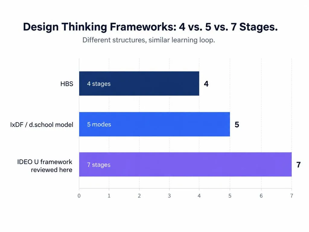 Horizontal bar chart comparing the number of stages in three design thinking frameworks: HBS with 4, IxDF/d.school with 5, and the reviewed IDEO U framework with 7.