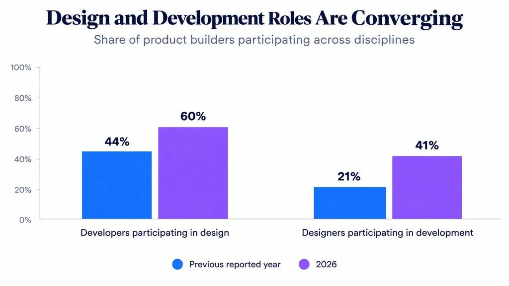 Bar chart showing developers participating in design increasing from 44% to 60%, and designers participating in development increasing from 21% to 41%.