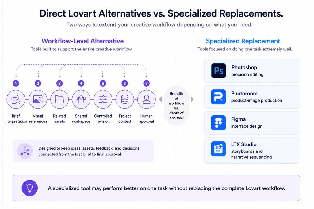 Direct Lovart Alternatives vs. Specialized Replacements.