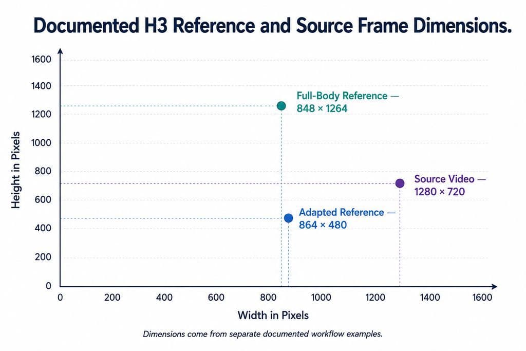 Scatter plot of three documented H3 media dimensions: an adapted 864 by 480 reference, an 848 by 1264 full-body reference, and a 1280 by 720 source video.
