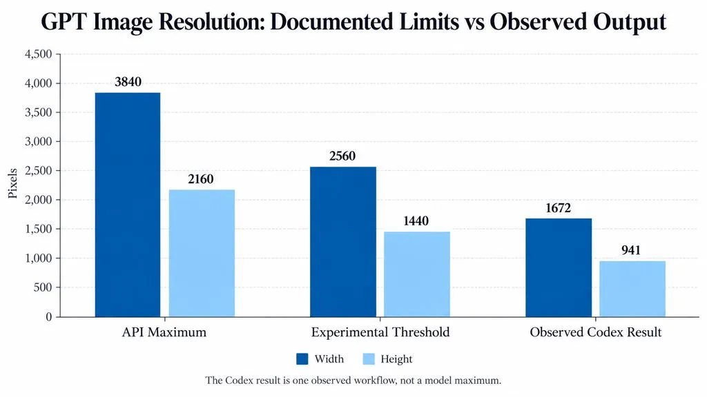Grouped bar chart comparing image dimensions: API maximum 3840 by 2160, experimental threshold 2560 by 1440, and one observed Codex result of about 1672 by 941 pixels.