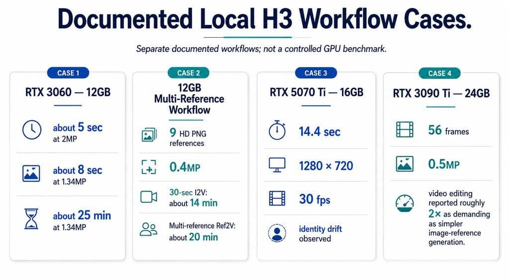 Comparison chart of documented local H3 workflows, including RTX 3060 12GB duration and resolution data, a separate 12GB nine-reference workflow, a 16GB RTX 5070 Ti identity-drift case, and a 24GB RTX 3090 Ti 56-frame editing case.