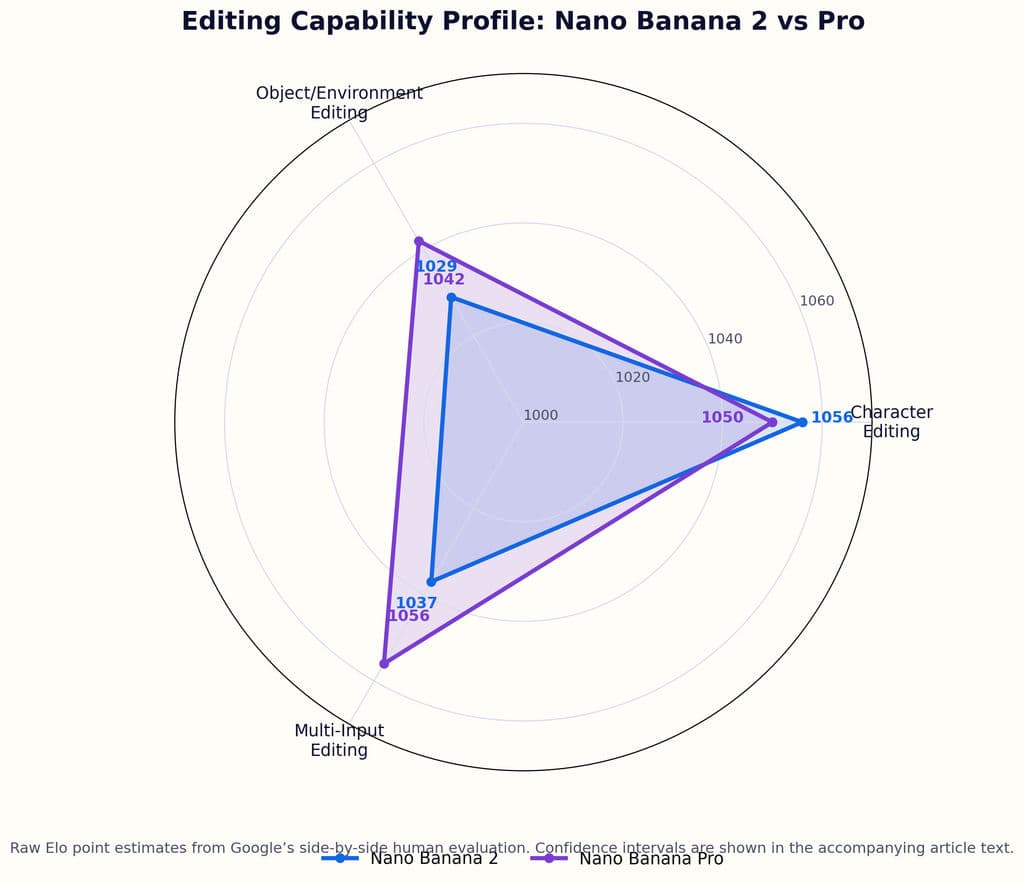 Editing Capability Profile: Nano Banana 2 vs Pro