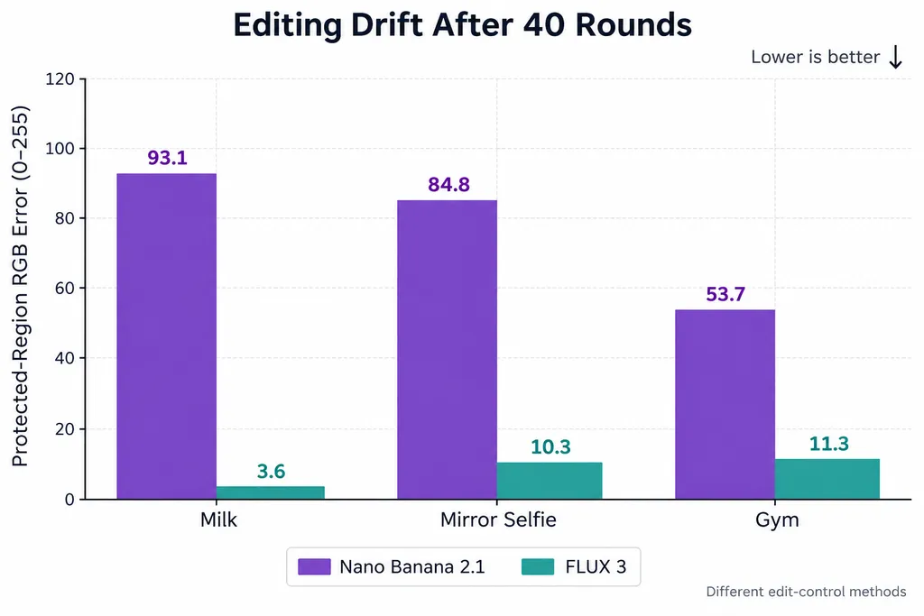 Grouped bars comparing 40-round protected-region RGB errors: Nano Banana 2.1 at 93.1, 84.8, and 53.7 versus FLUX 3 at 3.6, 10.3, and 11.3.