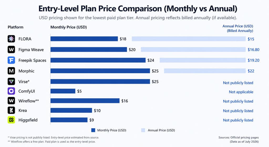 Entry-Level Paid Plan Prices for Selected FLORA AI Alternatives.