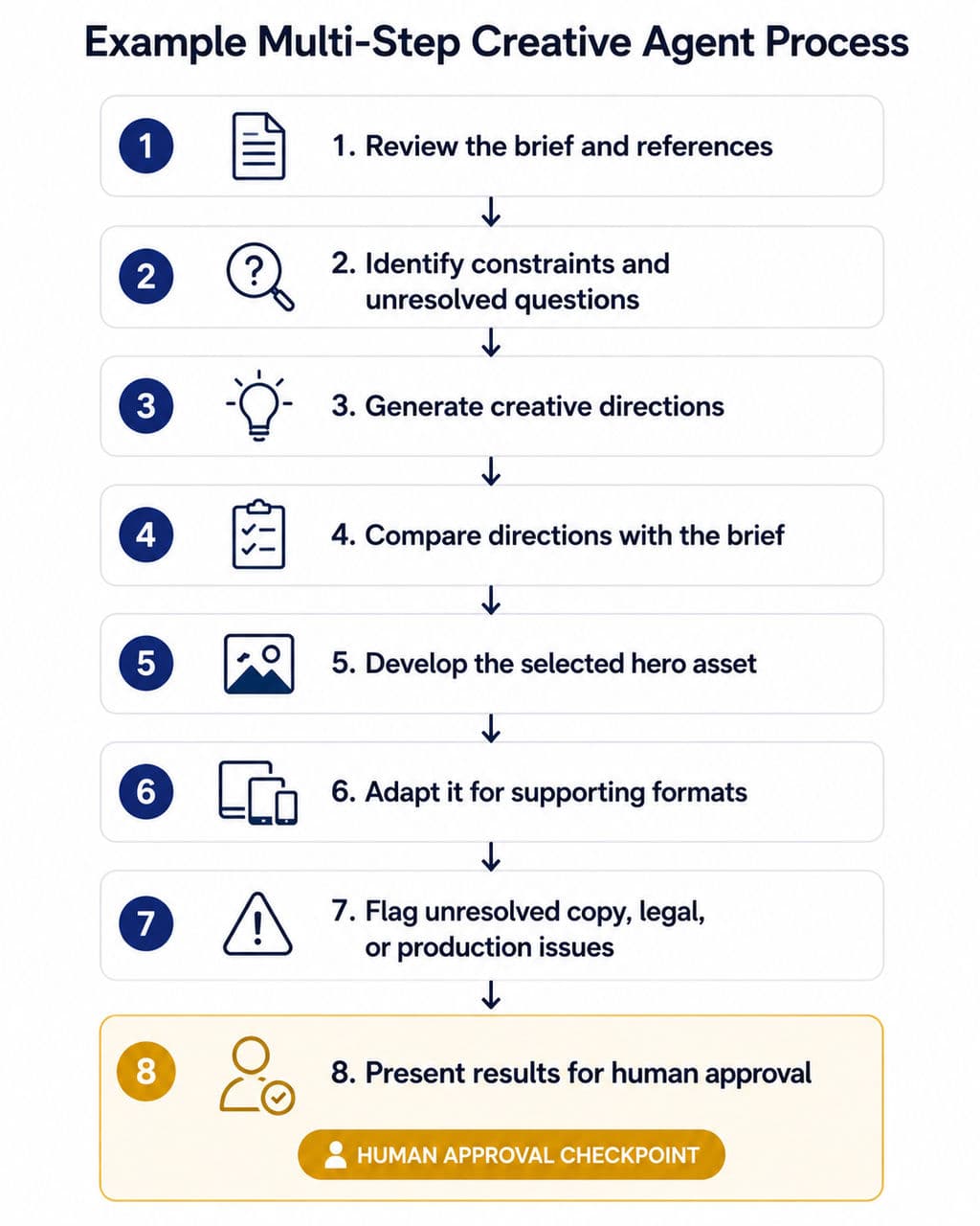 Example Multi-Step Creative Agent Process