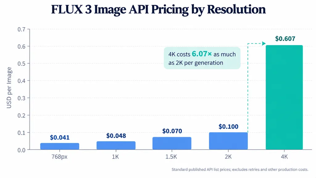 Bar chart comparing FLUX 3 API prices at 768px, 1K, 1.5K, 2K, and 4K, ranging from $0.041 to $0.607 per image.