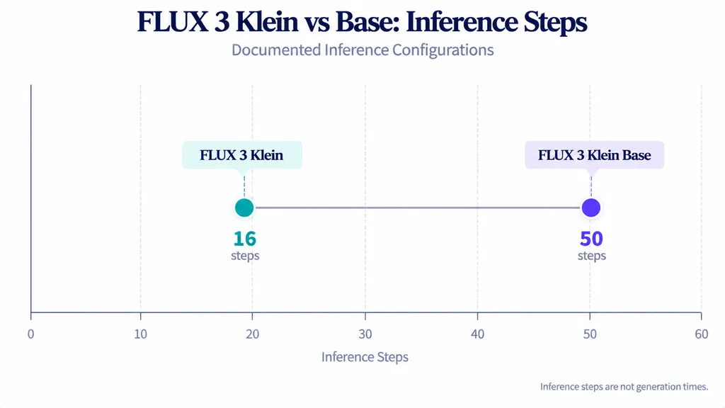 Comparison of FLUX 3 Klein using 16 inference steps and Klein Base using 50 steps.