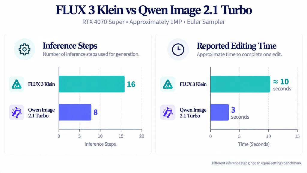 FLUX 3 Klein and Qwen Image 2.1 Turbo local image-editing comparison showing 16 versus 8 steps and approximately 10 versus 3 seconds under different configurations.
