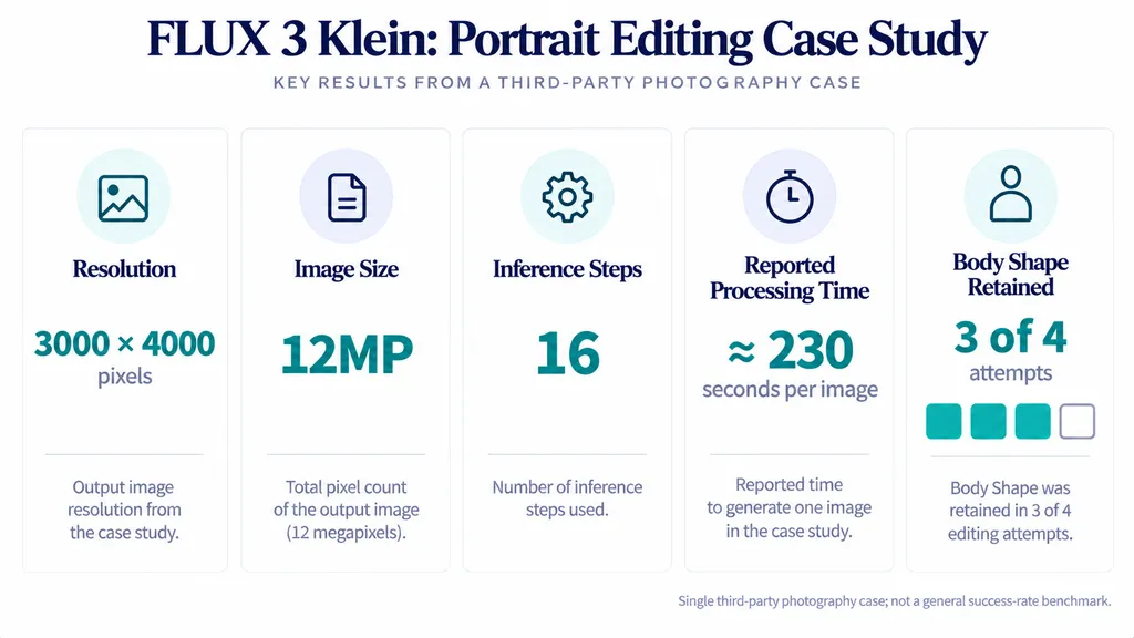 FLUX 3 Klein portrait-editing case with 12MP resolution, 16 steps, approximately 230 seconds per image, and body-shape retention in three of four attempts.