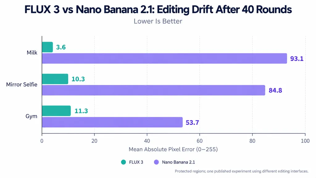 FLUX 3 versus Nano Banana 2.1 protected-region pixel error after 40 editing rounds across Milk, Mirror Selfie, and Gym scenes, showing lower reported error for FLUX 3 in all three tests.