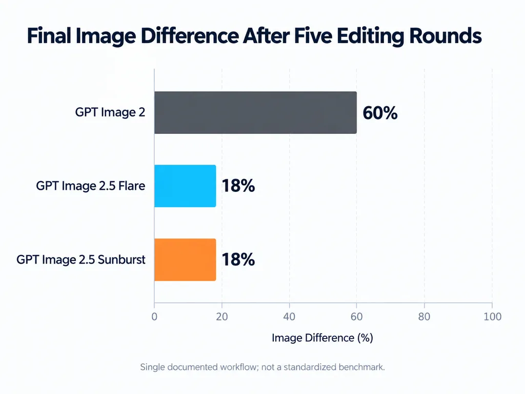 Final Image Difference After Five Editing Rounds