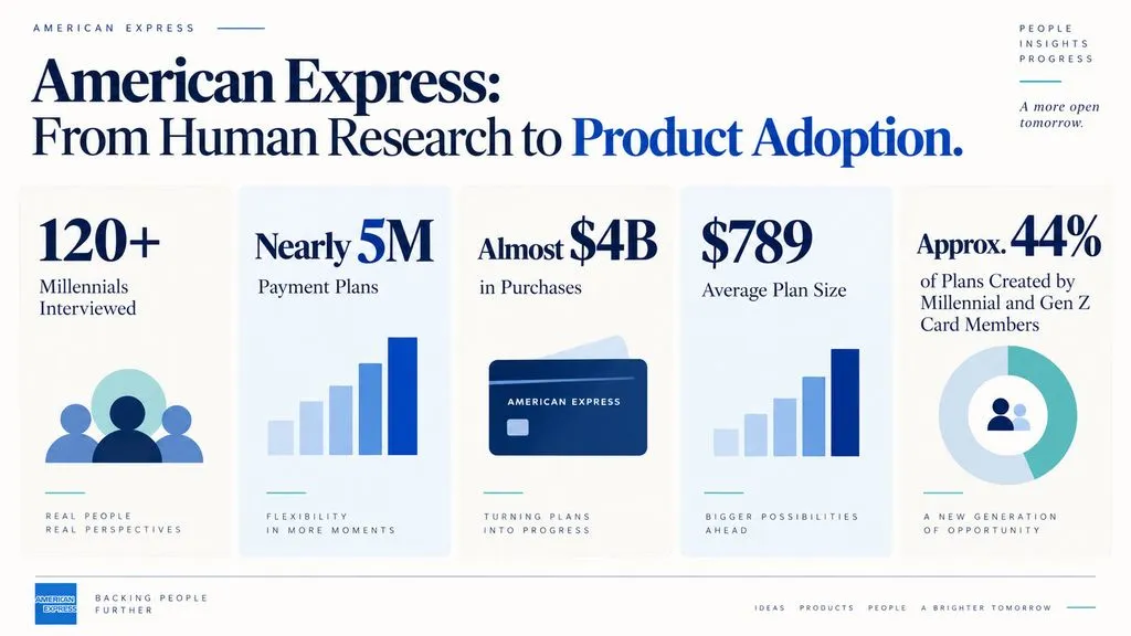 Comparison chart showing the American Express HCD case: more than 120 millennials interviewed, nearly 5 million payment plans, almost $4 billion in purchases, a $789 average plan size, and approximately 44% of plans created by Millennial and Gen Z customers.