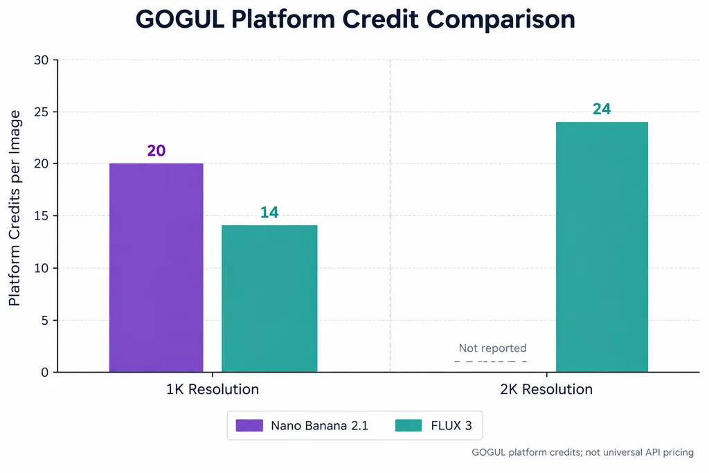 Column chart of GOGUL credits: Nano Banana 2.1 at 1K costs 20 credits, FLUX 3 at 1K costs 14 credits, and FLUX 3 at 2K costs 24 credits.