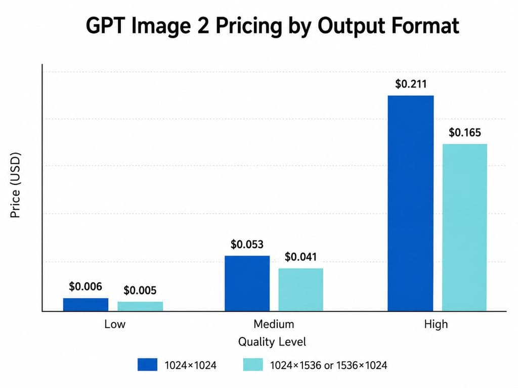 Grouped bar chart comparing GPT Image 2 pricing by format: square images cost $0.006, $0.053, and $0.211 for Low, Medium, and High, versus $0.005, $0.041, and $0.165 for portrait or landscape.