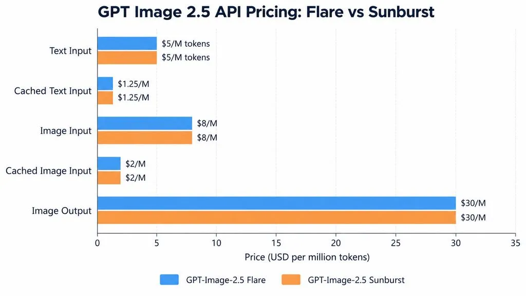 Grouped bar chart showing identical GPT Image 2.5 Flare and Sunburst API rates: $5/M text input, $1.25/M cached text, $8/M image input, $2/M cached image input, and $30/M image output.