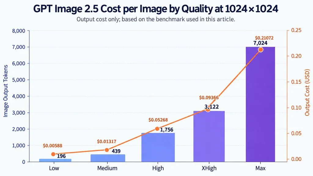 Combo chart showing GPT Image 2.5 output tokens and output cost by quality at 1024×1024, rising from 196 tokens and $0.00588 at Low to 7,024 tokens and $0.21072 at Max.