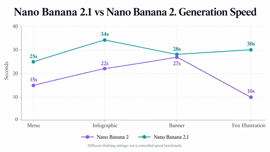 Dual-line chart comparing Nano Banana 2 and Nano Banana 2.1 generation times across menu, infographic, banner, and fox illustration tasks