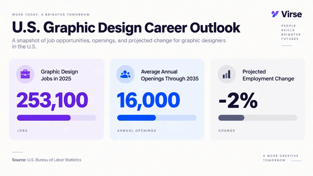 U.S. Graphic Design Career Outlook