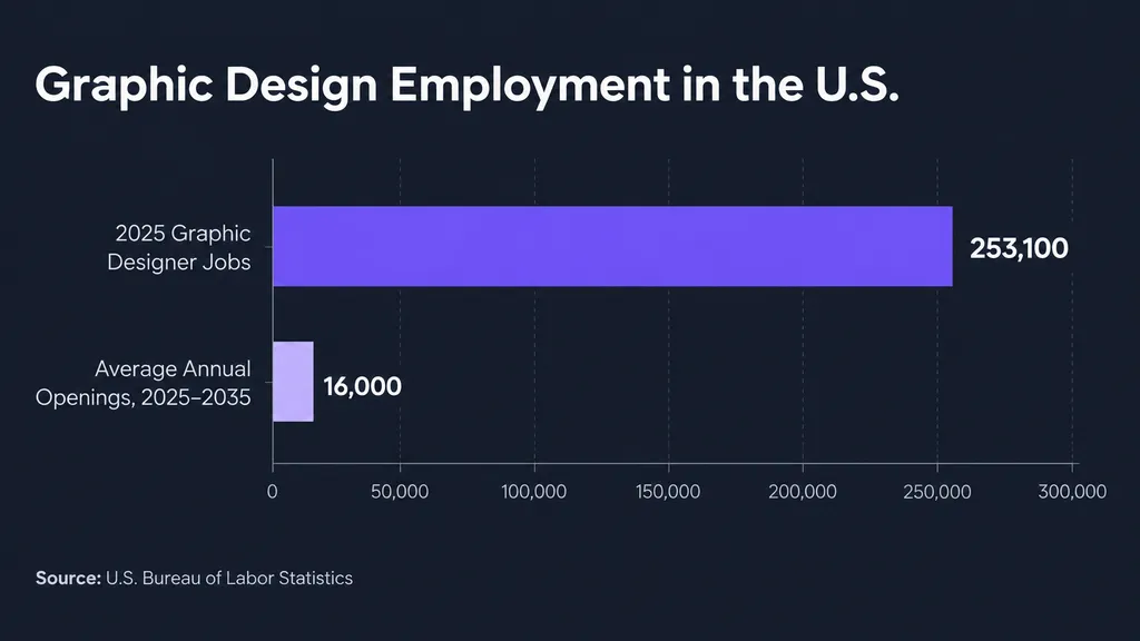 Bar chart showing 253,100 graphic designer jobs in the U.S. in 2025 and about 16,000 average annual job openings projected from 2025 to 2035.