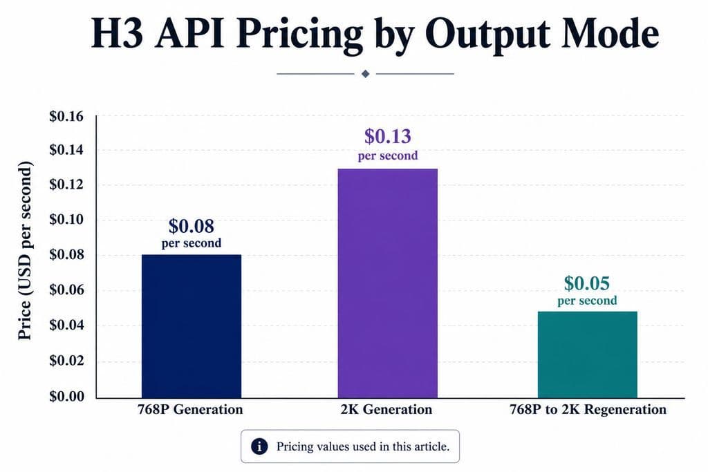 Bar chart showing H3 API pricing of $0.08 per second for 768P generation, $0.13 per second for 2K generation, and $0.05 per second for 768P-to-2K regeneration.