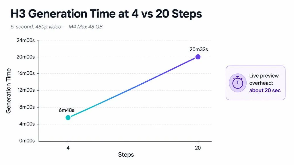 Line chart showing reported H3 generation time increasing from 6 minutes 48 seconds at 4 steps to 20 minutes 32 seconds at 20 steps for a five-second 480p video on an M4 Max 48 GB system.