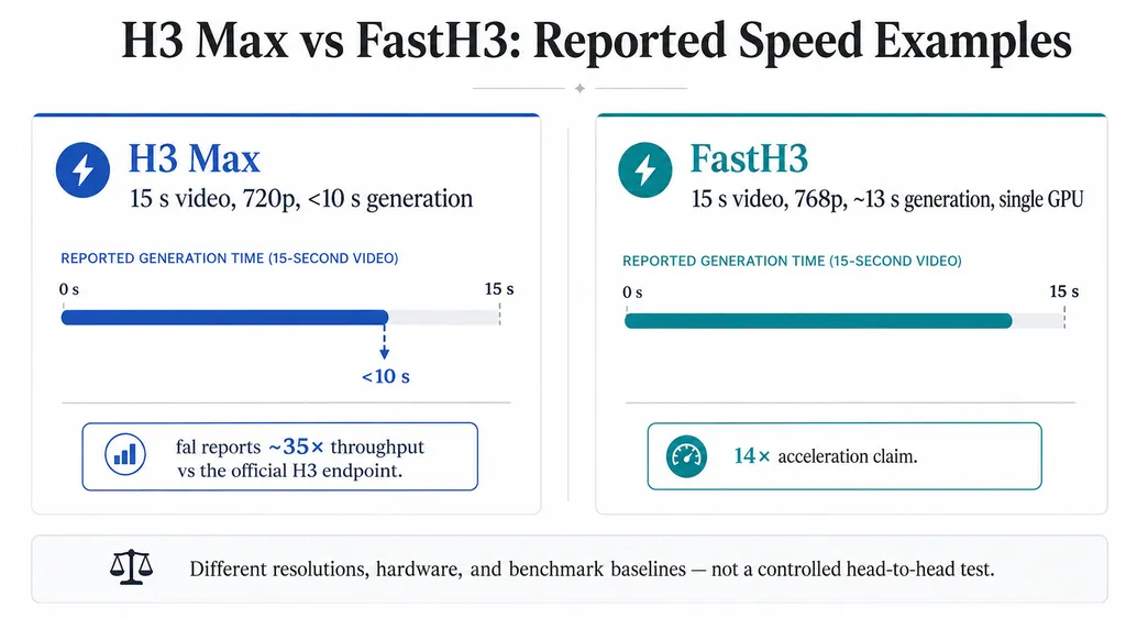 Comparison chart showing reported 15-second H3 Max and FastH3 generation results, with separate 35× and 14× performance claims.