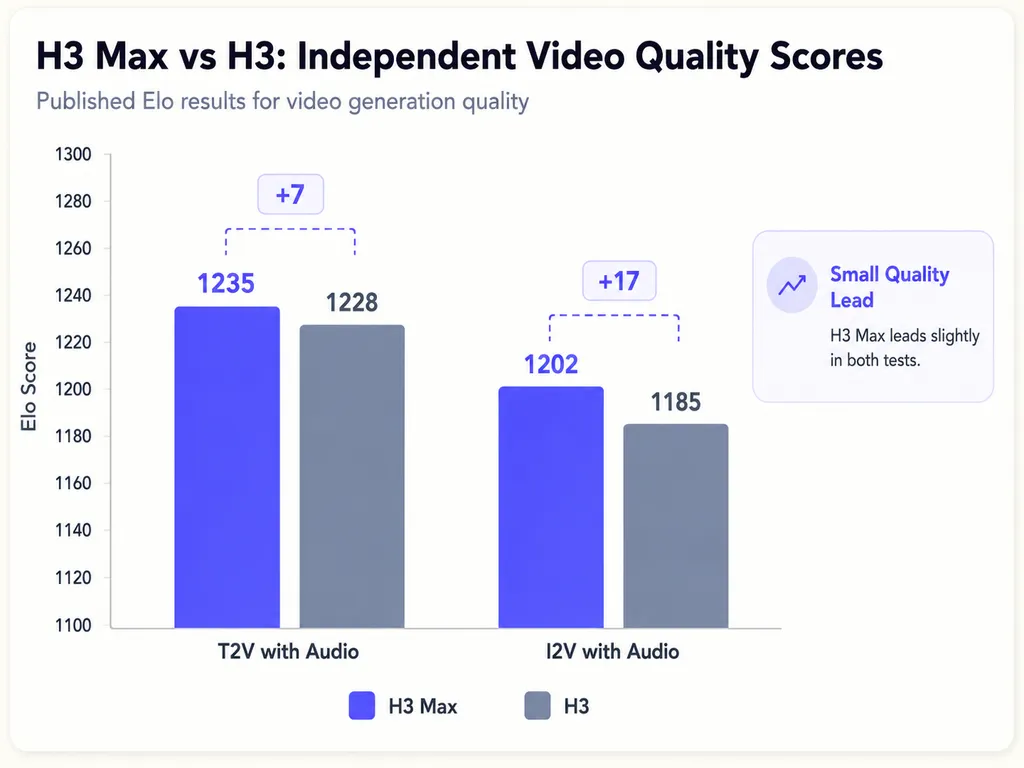 H3 Max vs H3: Independent Video Quality Scores