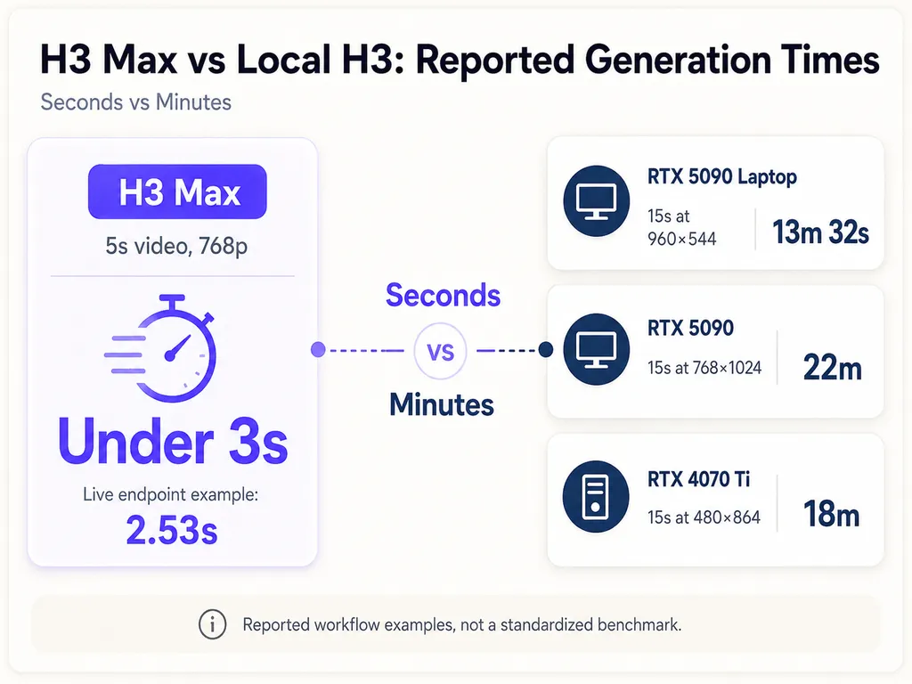 H3 Max vs Local H3: Reported Generation Times
