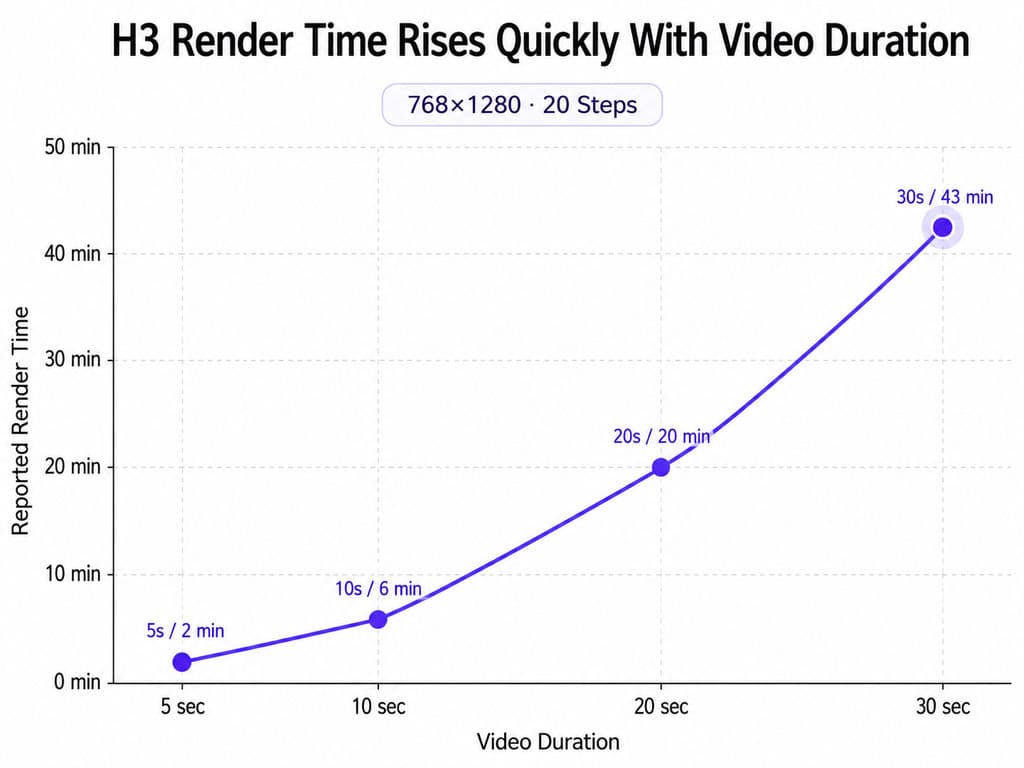 H3 Render Time Rises Quickly With Video Duration