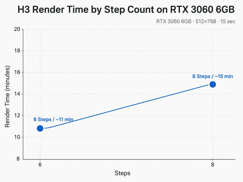H3 Render Time by Step Count on RTX 3060 6GB