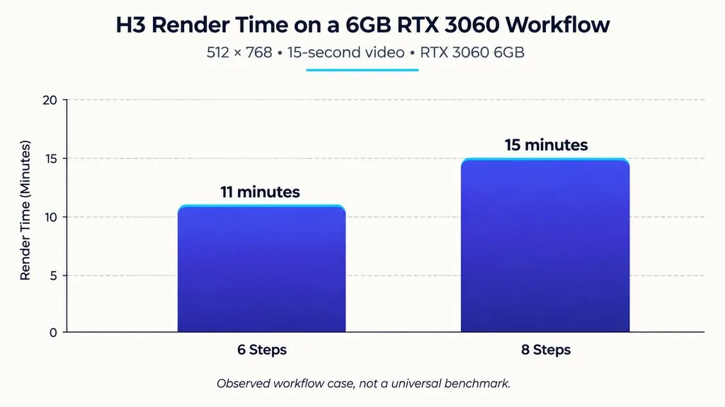 Bar chart comparing H3 generation time on an RTX 3060 6GB workflow: about 11 minutes at 6 steps and 15 minutes at 8 steps for a 512 × 768, 15-second video.