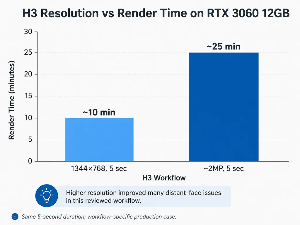 H3 Resolution vs Render Time on RTX 3060 12GB