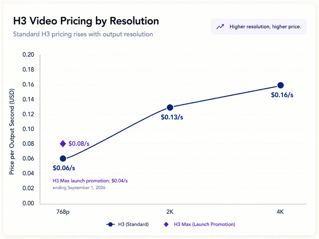 H3 Video Pricing by Resolution