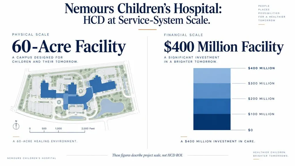 Dual-metric visualization showing the Nemours Children’s Hospital project at 60 acres and $400 million, illustrating the scale at which human-centered design can influence a service environment.