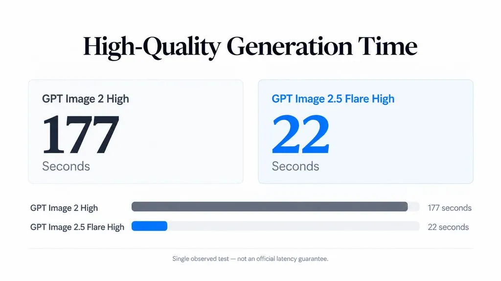 Comparison chart showing one high-quality generation test: GPT Image 2 took 177 seconds and GPT Image 2.5 Flare took 22 seconds.