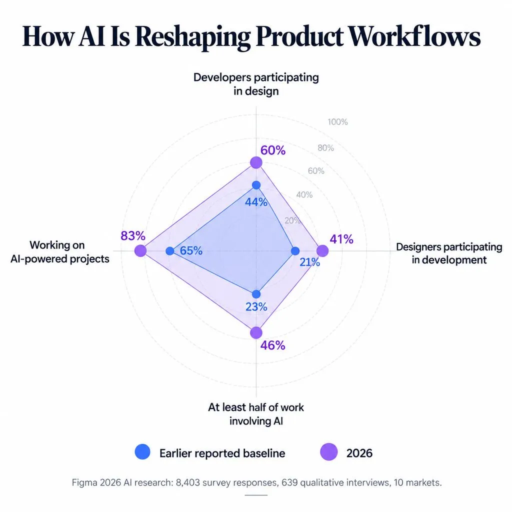 Radar chart comparing earlier reported baselines with 2026 across four AI workflow metrics: developer participation in design, designer participation in development, AI-powered projects, and AI-intensive workloads.