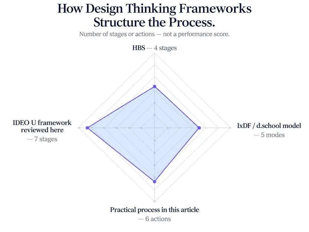 Radar chart showing the structural count of four design thinking models: HBS with 4 stages, IxDF with 5 modes, the article’s practical process with 6 actions, and the reviewed IDEO U framework with 7 stages.