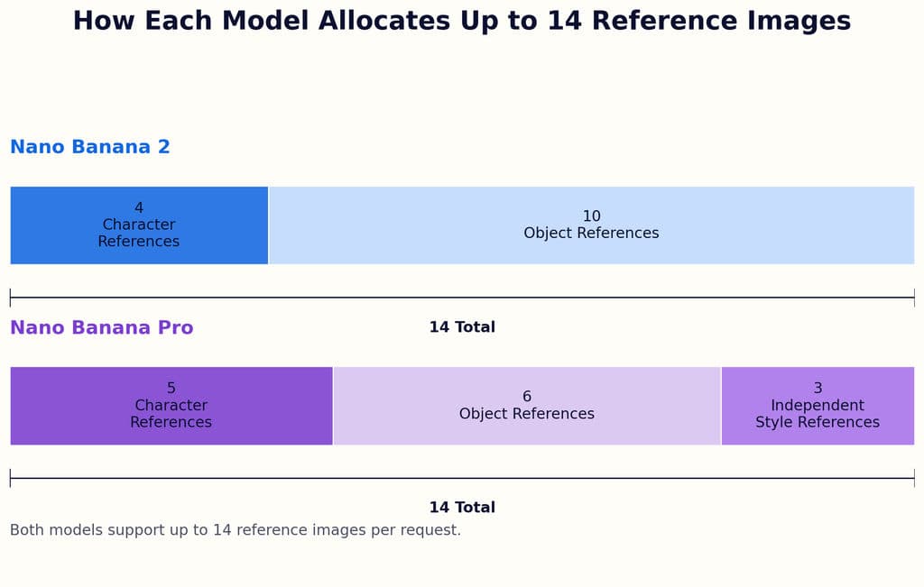 How Each Model Allocates Up to 14 Reference Images