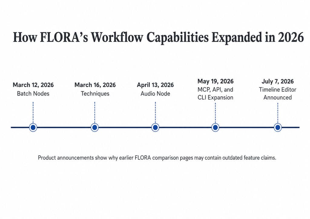 How FLORA’s Workflow Capabilities Expanded in 2026.