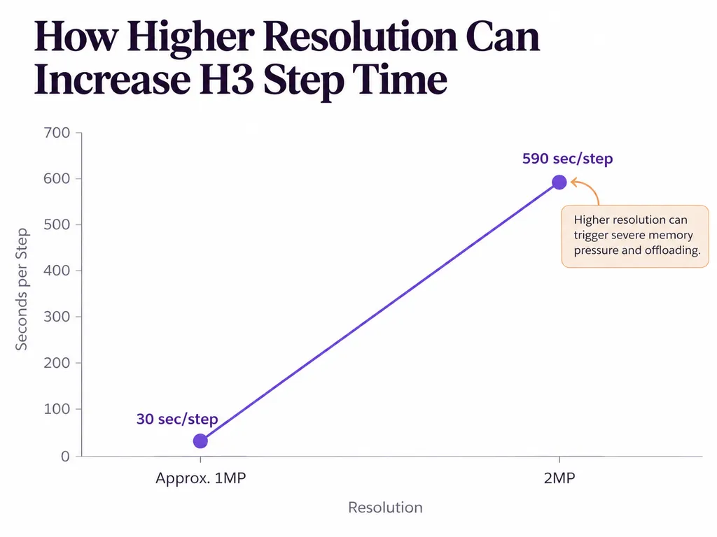 How Higher Resolution Can Increase H3 Step Time