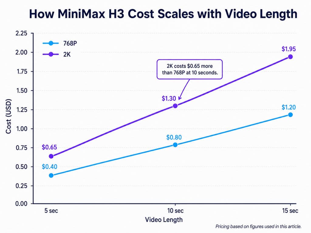 How MiniMax H3 Cost Scales with Video Length