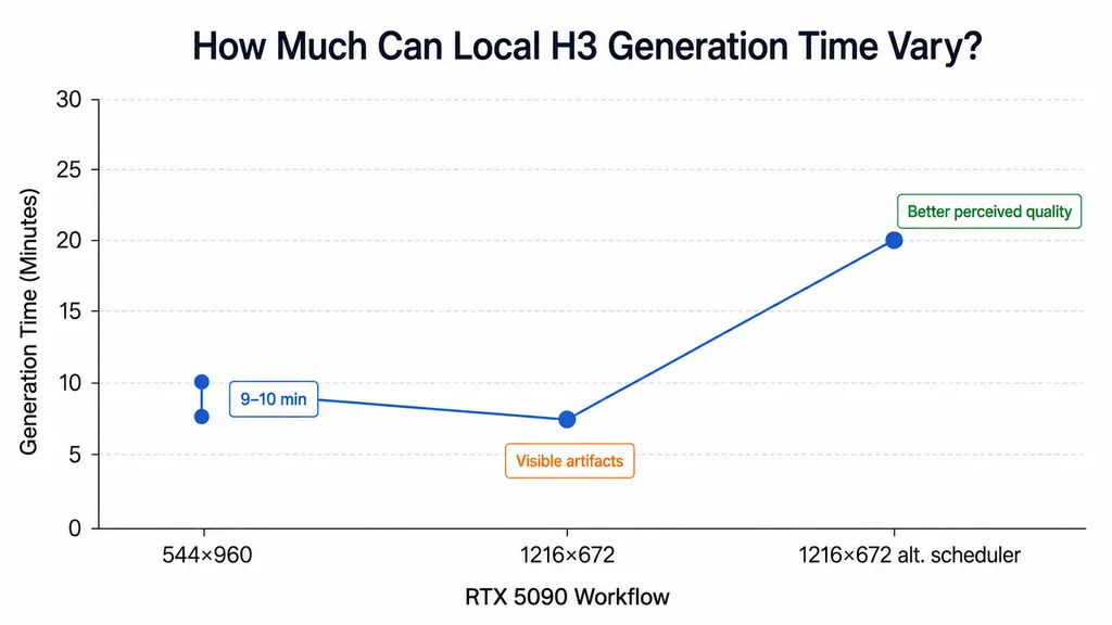 How Much Can Local H3 Generation Time Vary?