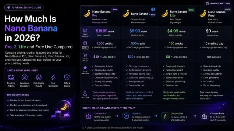 How Much Is Nano Banana in 2026? Pro, 2, Lite and Free Use Compared