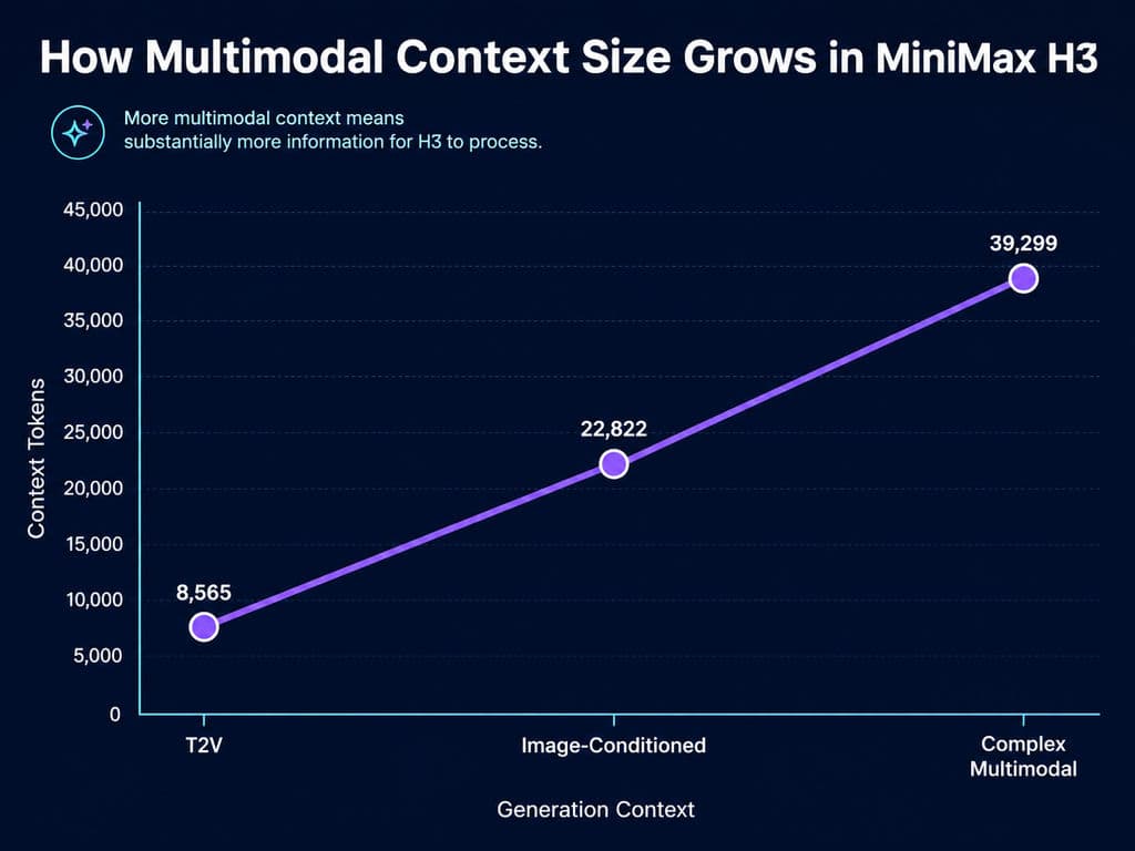 How Multimodal Context Size Grows in MiniMax H3